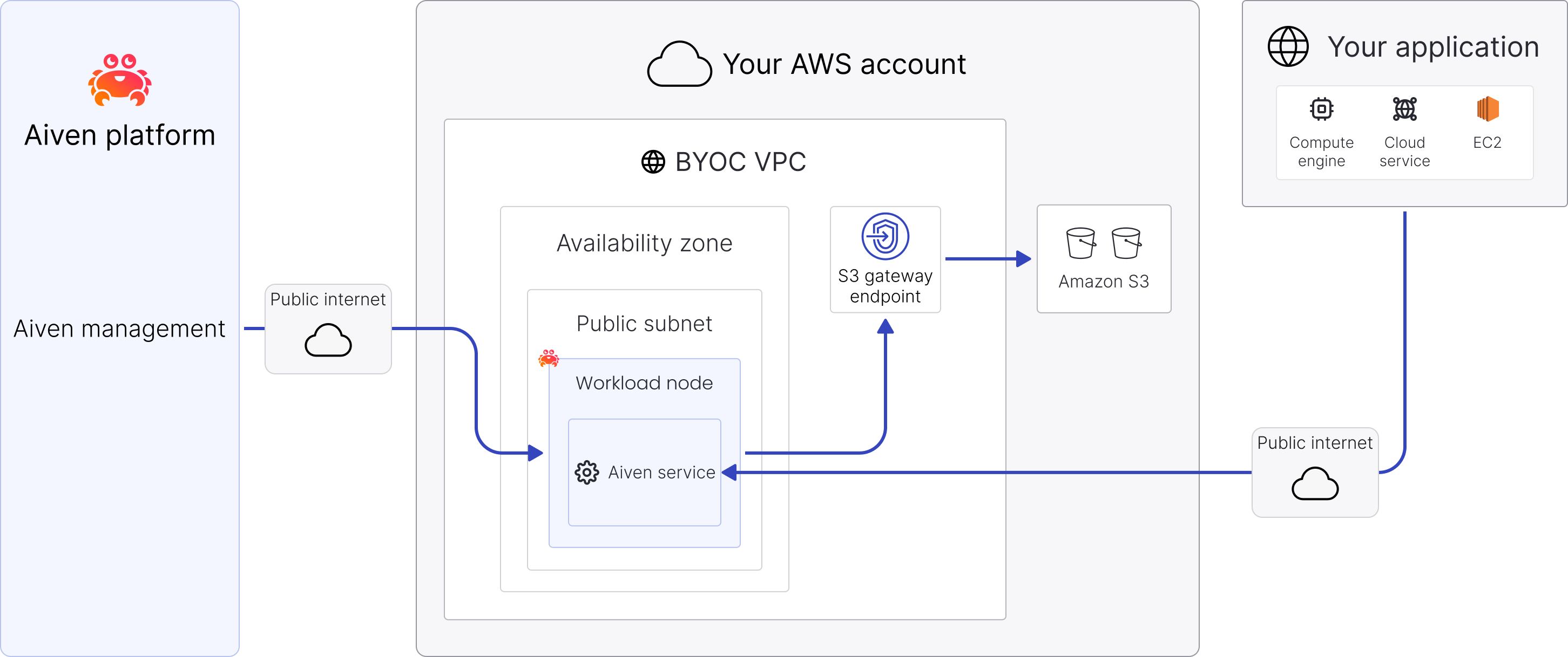 BYOC AWS public architecture